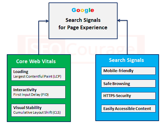 Core Web Vitals - Page Experience Signals